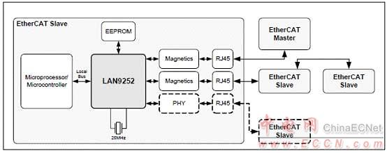 Microchip LAN9252 2-3端口EtherCAT控制器解決方案 - 以太網(wǎng), EtherCAT,馬達(dá)控制,過程/工廠自動(dòng)化