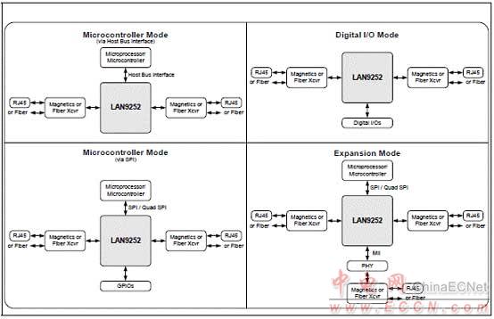 Microchip LAN9252 2-3端口EtherCAT控制器解決方案 - 以太網(wǎng), EtherCAT,馬達(dá)控制,過程/工廠自動(dòng)化