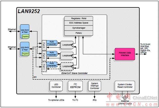 Microchip LAN9252 2-3端口EtherCAT控制器解決方案 - 以太網(wǎng), EtherCAT,馬達(dá)控制,過程/工廠自動(dòng)化