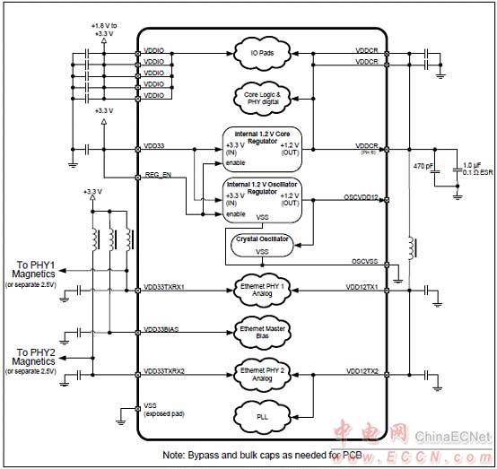 Microchip LAN9252 2-3端口EtherCAT控制器解決方案 - 以太網(wǎng), EtherCAT,馬達(dá)控制,過程/工廠自動(dòng)化