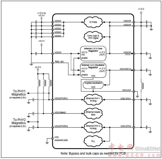 Microchip LAN9252 2-3端口EtherCAT控制器解決方案 - 以太網(wǎng), EtherCAT,馬達(dá)控制,過程/工廠自動(dòng)化